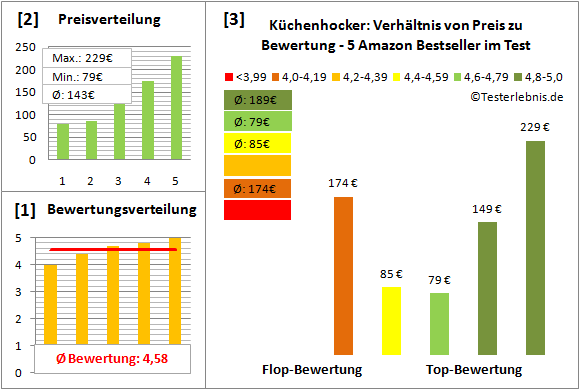 kuechenhocker Test Bewertung