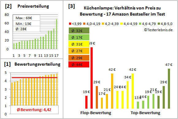 kuechenlampe Test Bewertung