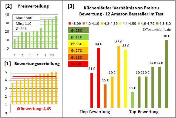 kuechenlaeufer Test Bewertung