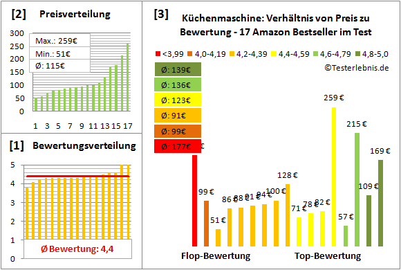 kuechenmaschine Test Bewertung