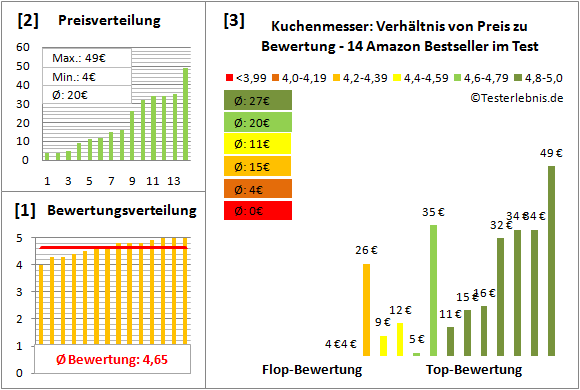kuchenmesser Test Bewertung