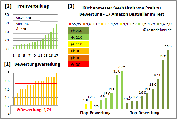kuechenmesser Test Bewertung