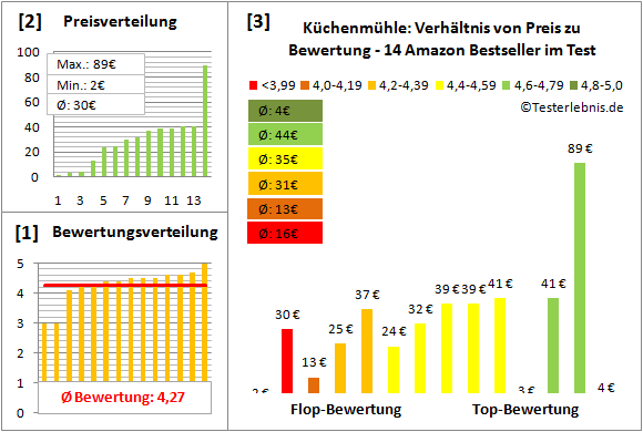 kuechenmuehle Test Bewertung
