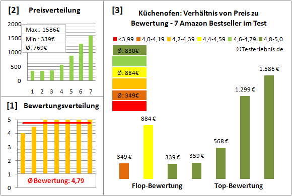 kuechenofen Test Bewertung