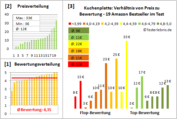 kuchenplatte Test Bewertung