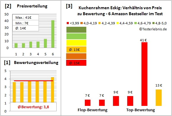 kuchenrahmen-eckig Test Bewertung