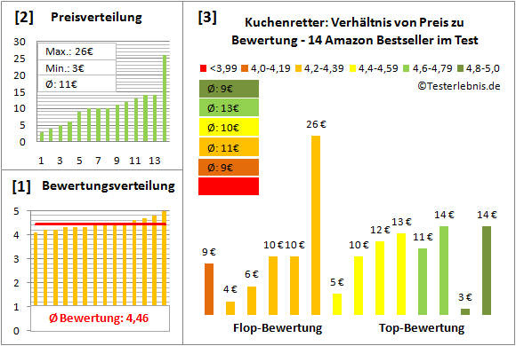 kuchenretter Test Bewertung