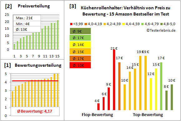 kuechenrollenhalter Test Bewertung