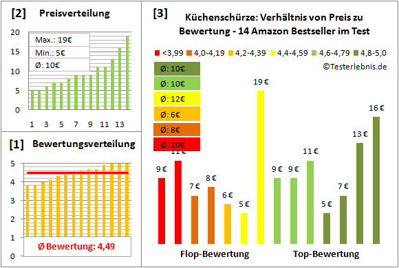 kuechenschuerze Test Bewertung