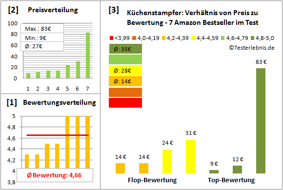 kuechenstampfer Test Bewertung