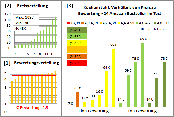 kuechenstuhl Test Bewertung