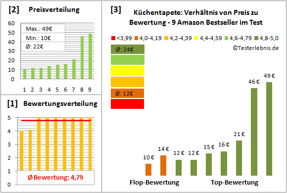 kuechentapete Test Bewertung