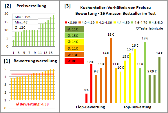 kuchenteller Test Bewertung