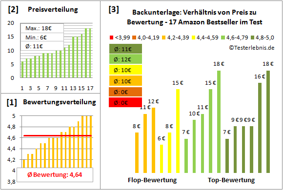 backunterlage Test Bewertung