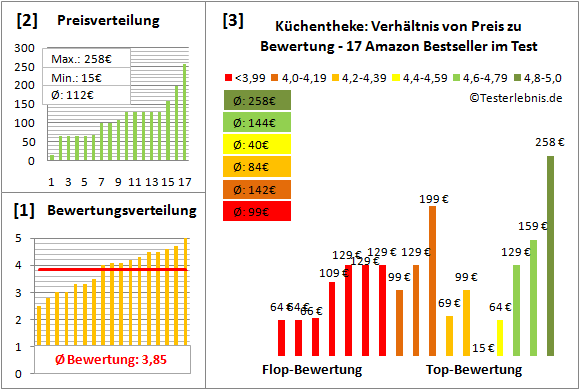 kuechentheke Test Bewertung