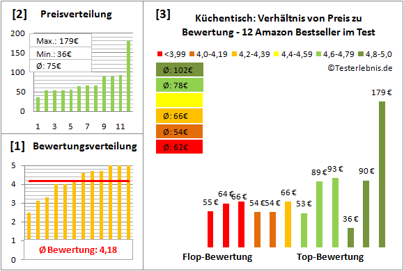 kuechentisch Test Bewertung