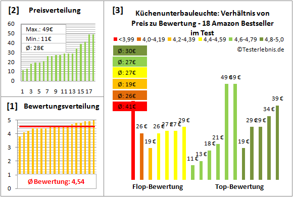 kuechenunterbauleuchte Test Bewertung
