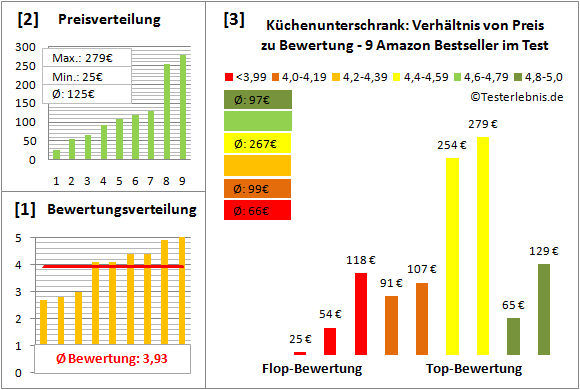 kuechenunterschrank Test Bewertung