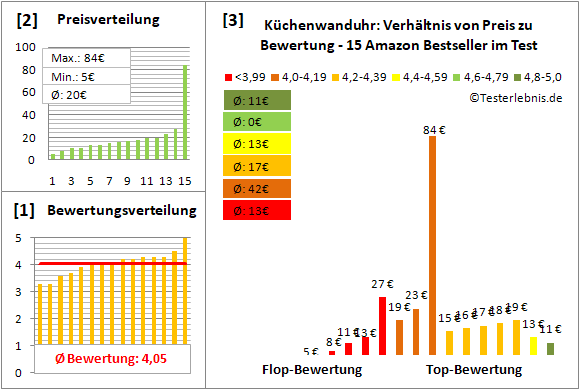 kuechenwanduhr Test Bewertung