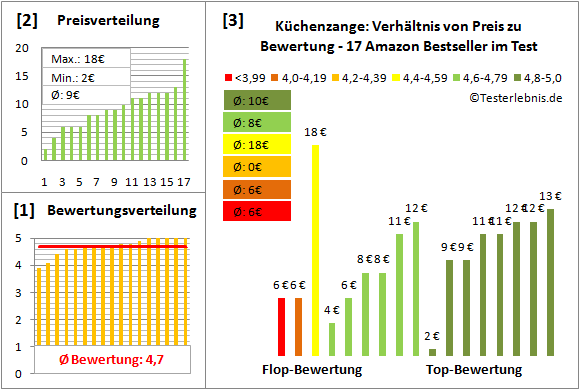 kuechenzange Test Bewertung