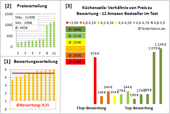 kuechenzeile Test Bewertung