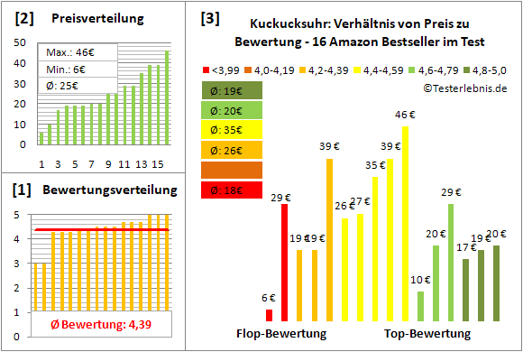 kuckucksuhr Test Bewertung
