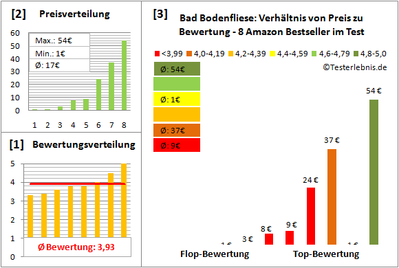 bad-bodenfliese Test Bewertung