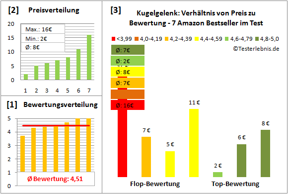 kugelgelenk Test Bewertung