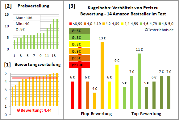 kugelhahn Test Bewertung