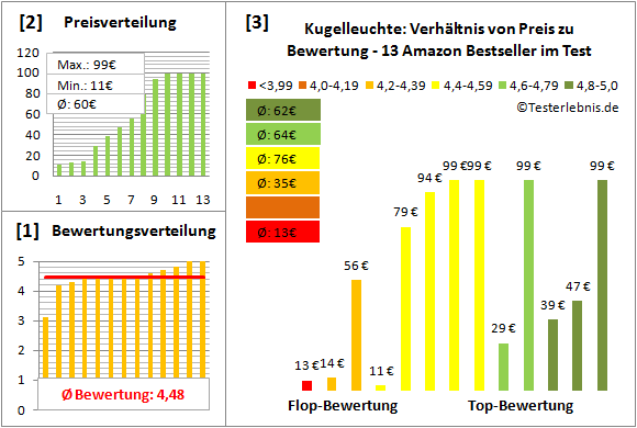 kugelleuchte Test Bewertung