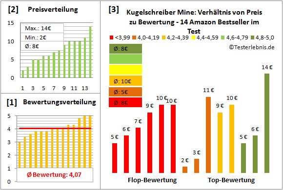 kugelschreiber-mine Test Bewertung