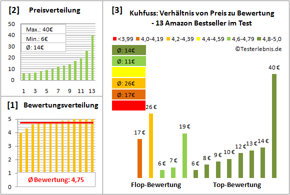 kuhfuss Test Bewertung