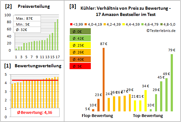kuehler Test Bewertung