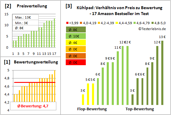 kuehlpad Test Bewertung
