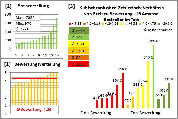 kuehlschrank-ohne-gefrierfach Test Bewertung