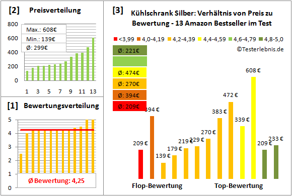 kuehlschrank-silber Test Bewertung