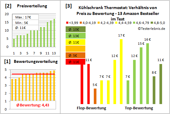 kuehlschrank-thermostat Test Bewertung