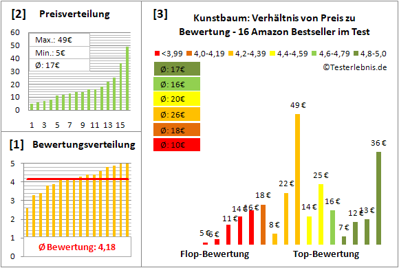 kunstbaum Test Bewertung