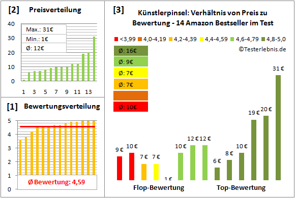 kuenstlerpinsel Test Bewertung