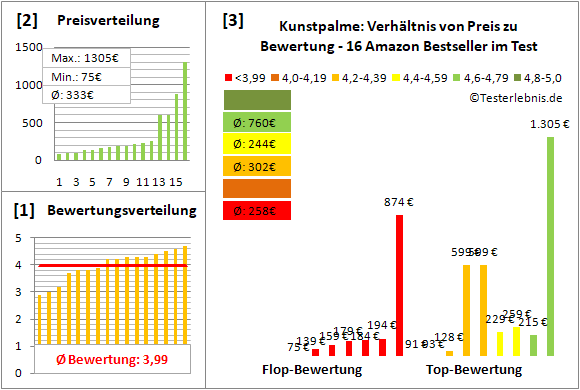 kunstpalme Test Bewertung