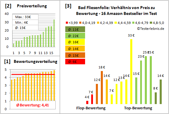 bad-fliesenfolie Test Bewertung