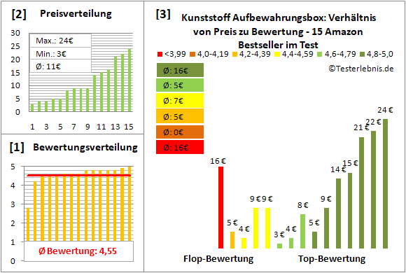 kunststoff-aufbewahrungsbox Test Bewertung