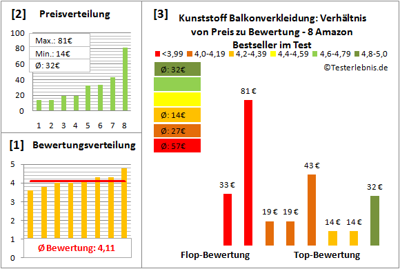 kunststoff-balkonverkleidung Test Bewertung