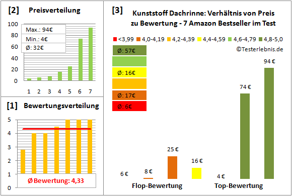 kunststoff-dachrinne Test Bewertung