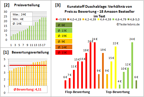 kunststoff-duschablage Test Bewertung