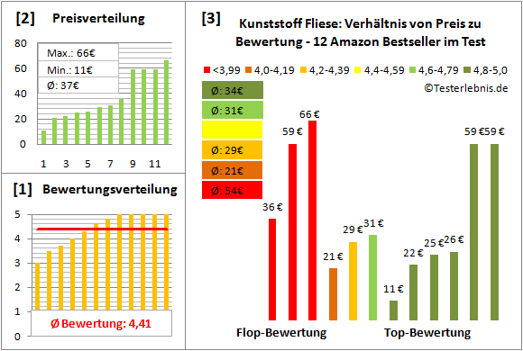 kunststoff-fliese Test Bewertung