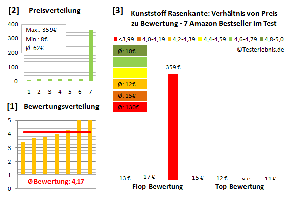 kunststoff-rasenkante Test Bewertung