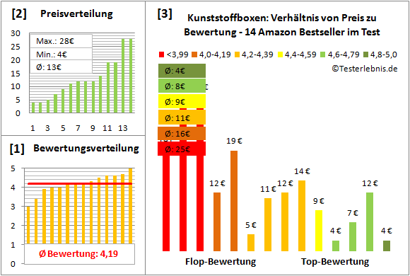 kunststoffboxen Test Bewertung