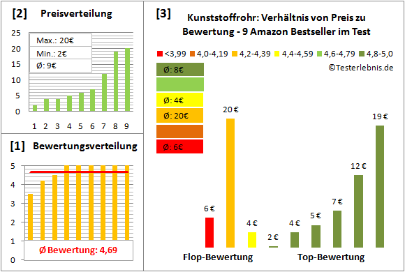 kunststoffrohr Test Bewertung