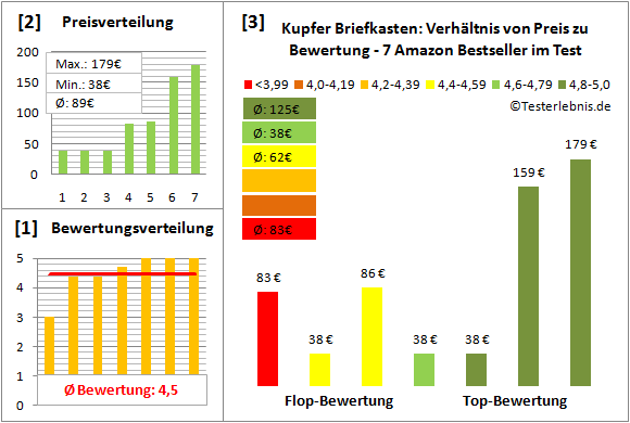 kupfer-briefkasten Test Bewertung